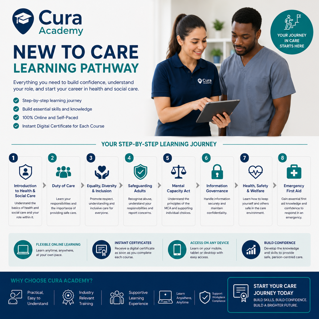 Cura Academy infographic on a new to care learning pathway with two people using a tablet.